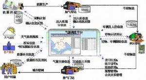 物流能力涉及物流系统各方面