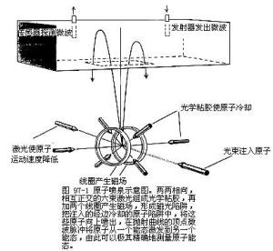 激光冷却和陷俘原子的原理示意图