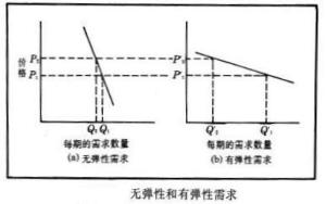 图1　无弹性和有弹性需求