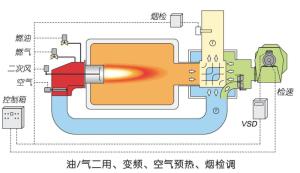 电子比调变频燃烧器