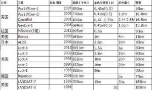目前国内遥感卫星数据分辨率数据信息汇总