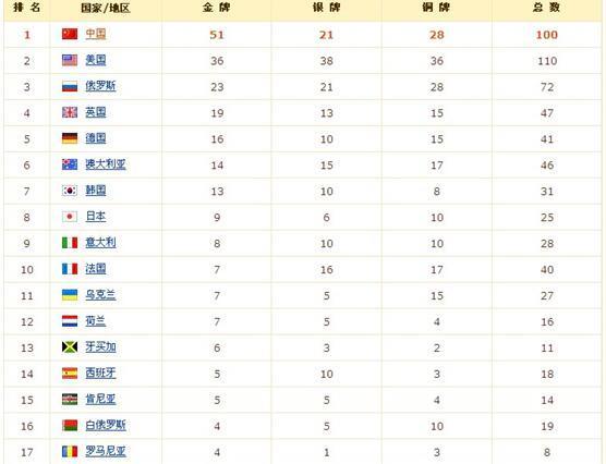08年北京奥运会奖牌榜 奥运会奖牌排行榜 搜狗百科