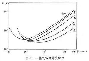 着火电压与pd值的关系