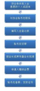 入会流程