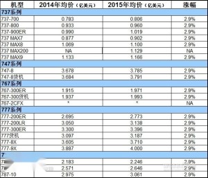 波音飞机售价