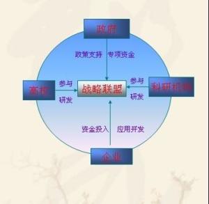 产业技术创新战略联盟和传统产学研模式对比