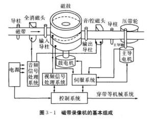磁带录像机基本组成
