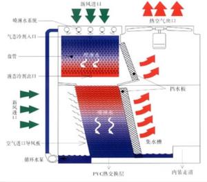 蒸发器冷疑器运行原理