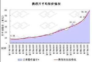 携程网存托凭证摊薄收益
