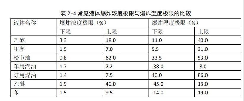 爆炸极限