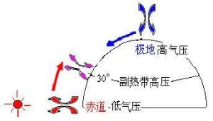 副热带高气压带(图1)