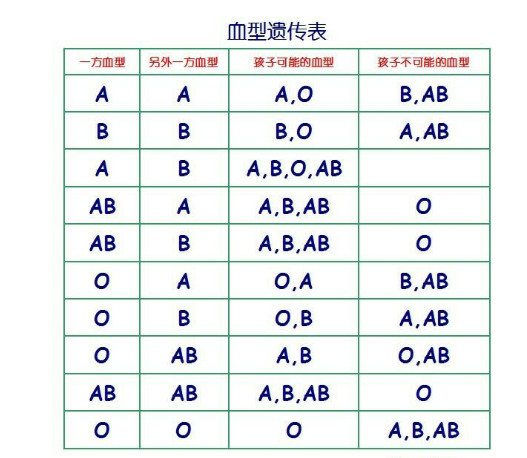 ab血型(血型类型)