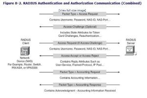 RADIUS协议结构