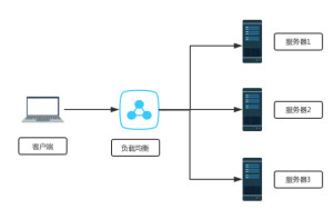 负载均衡