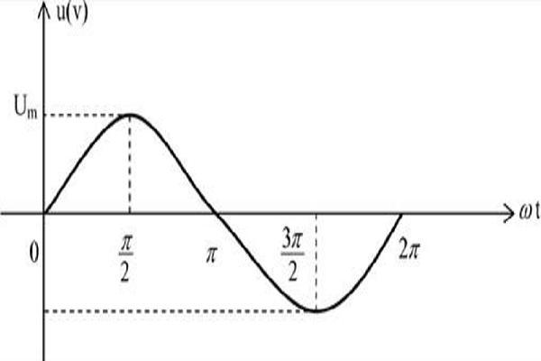 正弦交流电指随时间按照正弦函数规律变化的电压和电流.