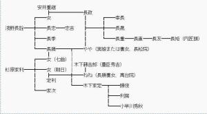 浅野长政家谱图