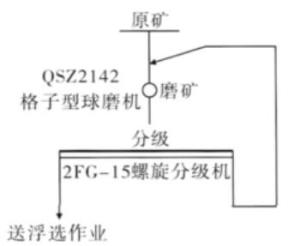 图1 原有磨矿分级流程