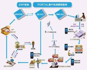 电子商务物流