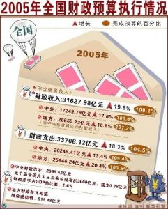 财政预算