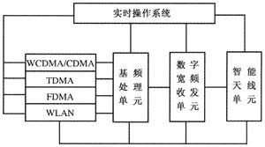 软件无线电实现智能天线系统示意图