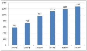 2007-2012年我国组合音响产量统计