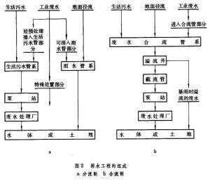 给水和排水工程
