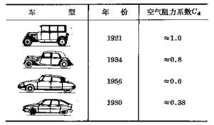 车辆空气动力学