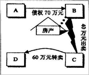 撤销权示意