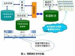 预算执行实时控制
