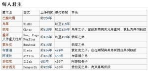 欧洲匈奴汗国君主世系表（图1）