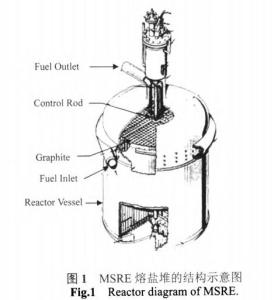 液体燃料反应堆