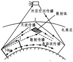 communication)是使用波長在1毫米至1米之間的電磁波——微波進行的