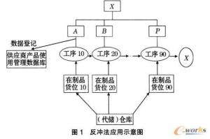 供应商关系管理