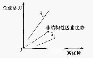 图2 企业的结构性优势、非结构性优势与企业活力之间的关系