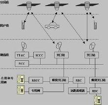 图7 卫星移动通信