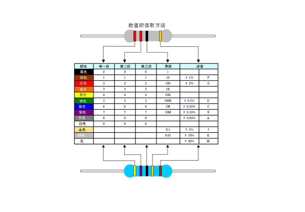 色環電阻識別方法