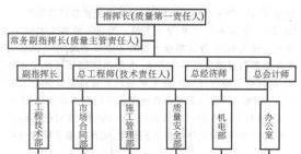 工程质量管理流程图