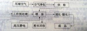 粉末静电喷涂工艺流程图