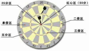 飞镖盘的分区图解