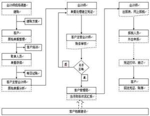 代理记账