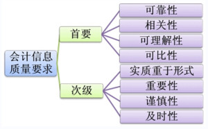会计信息质量要求