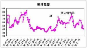 基差分类