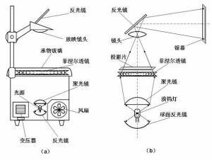 投影器光学原理