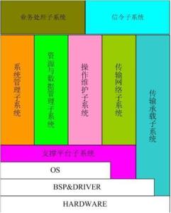 功能划分