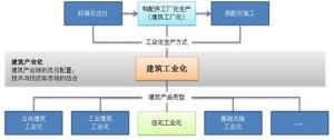 卫德住工科技.建筑产业化相关概念关系