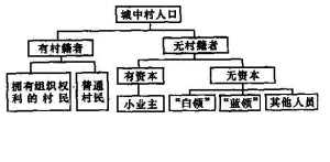城中村