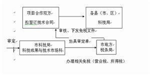 技术开发合同
