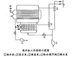 船用造水机工作原理图