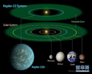 开普勒-22b行星系统和太阳系行星系统对比图