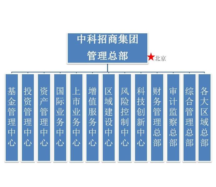 中科招商集团管理架构